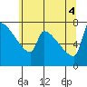 Kalama tide chart for Wednesday, June 4, 2025