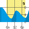 Kalama tide chart for Thursday, June 5, 2025