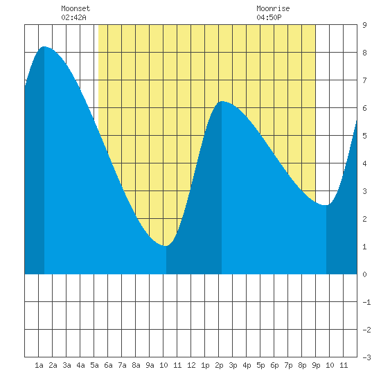 Kalama tide chart for Friday, June 6, 2025
