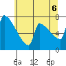 Kalama tide chart for Friday, June 6, 2025