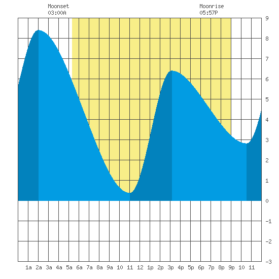 Kalama tide chart for Saturday, June 7, 2025