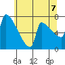 Kalama tide chart for Saturday, June 7, 2025