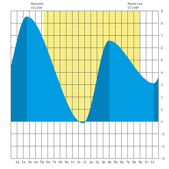 Kalama tide chart for Sunday, June 8, 2025