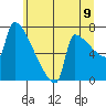 Kalama tide chart for Monday, June 9, 2025