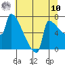 Kalama tide chart for Thursday, July 10, 2025