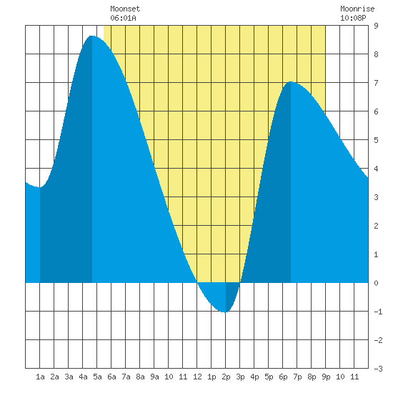 Kalama tide chart for Friday, July 11, 2025