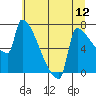 Kalama tide chart for Saturday, July 12, 2025