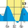 Kalama tide chart for Sunday, July 13, 2025
