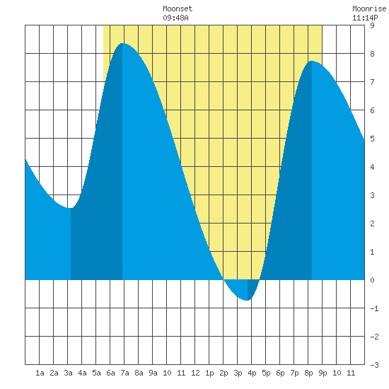 Kalama tide chart for Monday, July 14, 2025