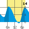 Kalama tide chart for Monday, July 14, 2025