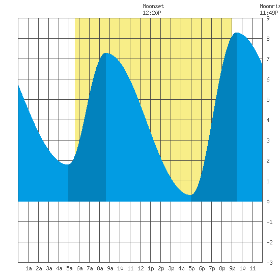 Kalama tide chart for Wednesday, July 16, 2025