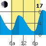 Kalama tide chart for Thursday, July 17, 2025