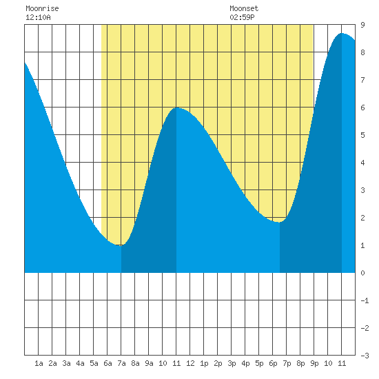 Kalama tide chart for Friday, July 18, 2025