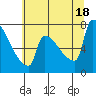 Kalama tide chart for Friday, July 18, 2025