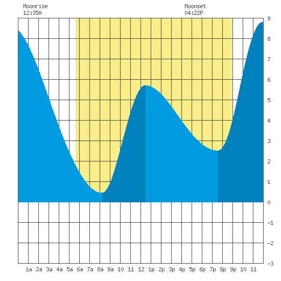 Kalama tide chart for Saturday, July 19, 2025