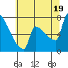 Kalama tide chart for Saturday, July 19, 2025