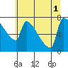 Kalama tide chart for Tuesday, July 1, 2025