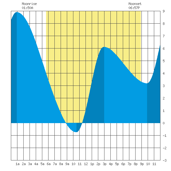 Kalama tide chart for Monday, July 21, 2025