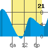 Kalama tide chart for Monday, July 21, 2025