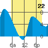 Kalama tide chart for Tuesday, July 22, 2025