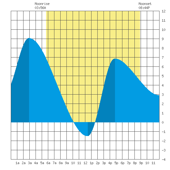 Kalama tide chart for Wednesday, July 23, 2025