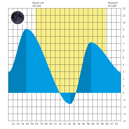 Kalama tide chart for Thursday, July 24, 2025