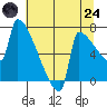 Kalama tide chart for Thursday, July 24, 2025