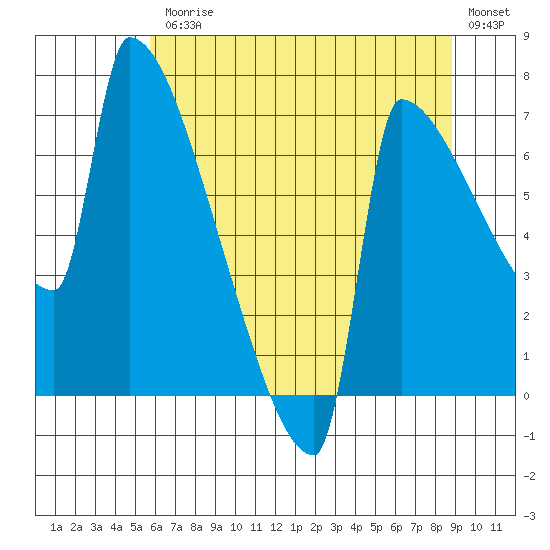 Kalama tide chart for Friday, July 25, 2025