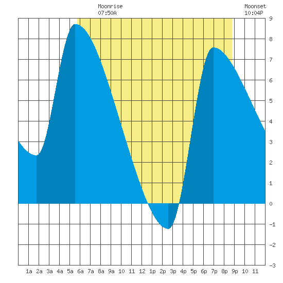 Kalama tide chart for Saturday, July 26, 2025