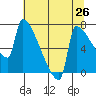 Kalama tide chart for Saturday, July 26, 2025