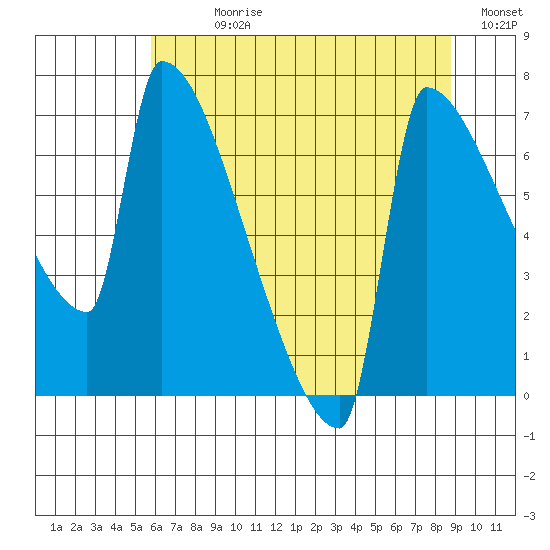 Kalama tide chart for Sunday, July 27, 2025