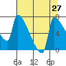 Kalama tide chart for Sunday, July 27, 2025