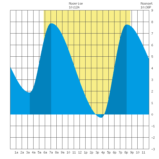 Kalama tide chart for Monday, July 28, 2025