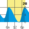 Kalama tide chart for Monday, July 28, 2025