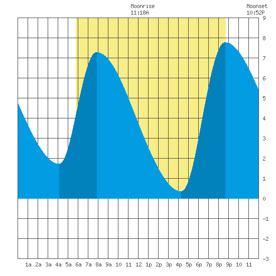 Kalama tide chart for Tuesday, July 29, 2025