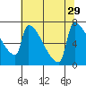 Kalama tide chart for Tuesday, July 29, 2025