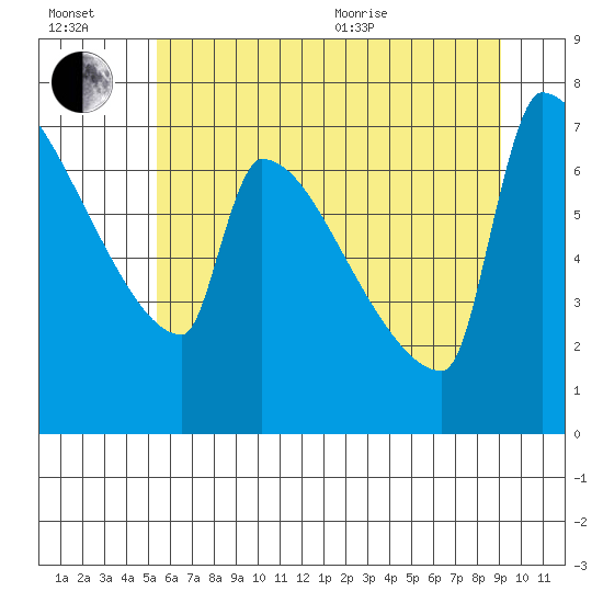 Kalama tide chart for Wednesday, July 2, 2025