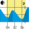 Kalama tide chart for Wednesday, July 2, 2025