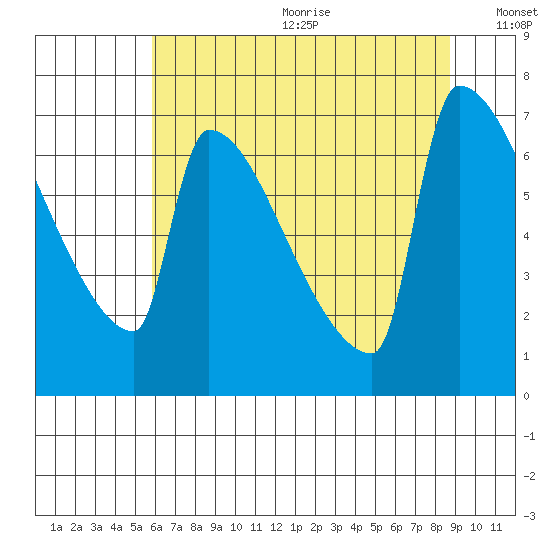 Kalama tide chart for Wednesday, July 30, 2025
