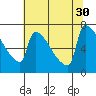 Kalama tide chart for Wednesday, July 30, 2025