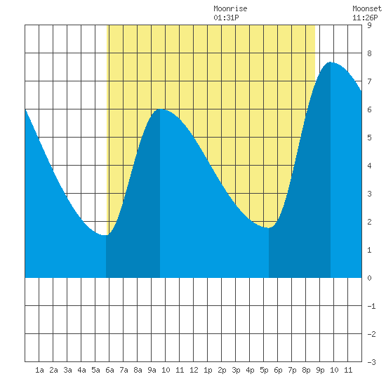 Kalama tide chart for Thursday, July 31, 2025