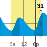 Kalama tide chart for Thursday, July 31, 2025