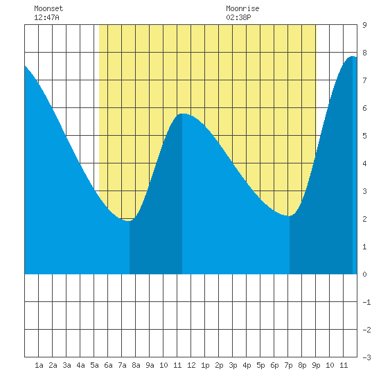 Kalama tide chart for Thursday, July 3, 2025