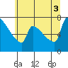 Kalama tide chart for Thursday, July 3, 2025