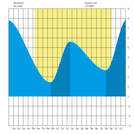 Kalama tide chart for Friday, July 4, 2025