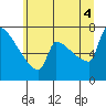 Kalama tide chart for Friday, July 4, 2025