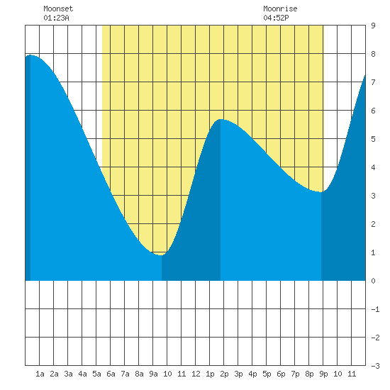 Kalama tide chart for Saturday, July 5, 2025