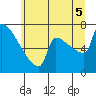 Kalama tide chart for Saturday, July 5, 2025