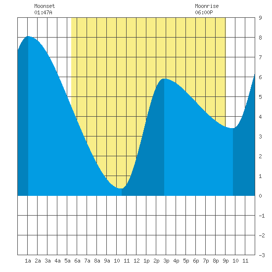 Kalama tide chart for Sunday, July 6, 2025