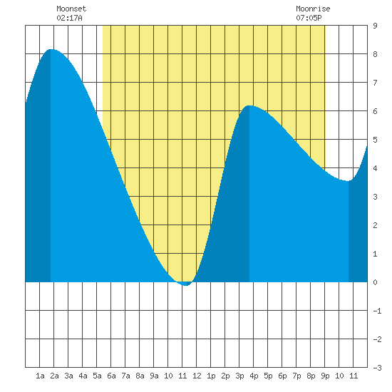 Kalama tide chart for Monday, July 7, 2025